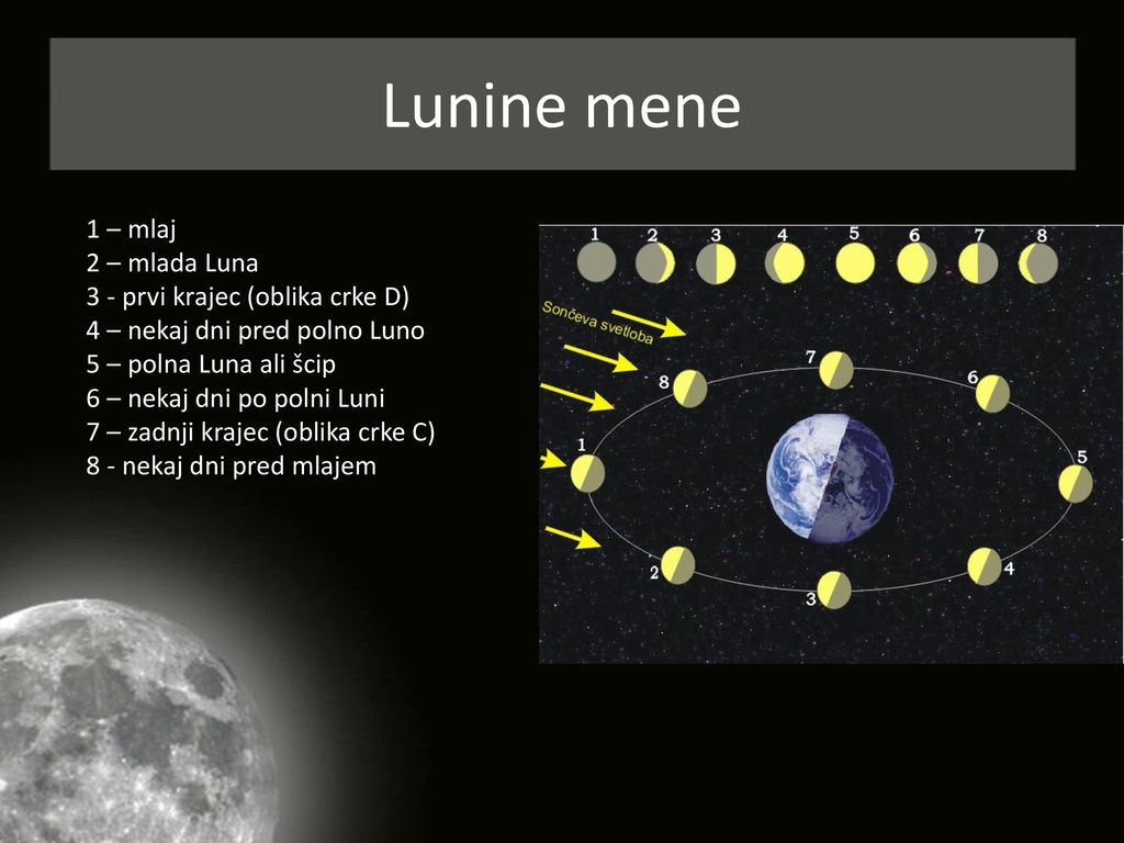 Lunine mene 1 – mlaj 2 – mlada Luna 3 - prvi krajec (oblika crke D)