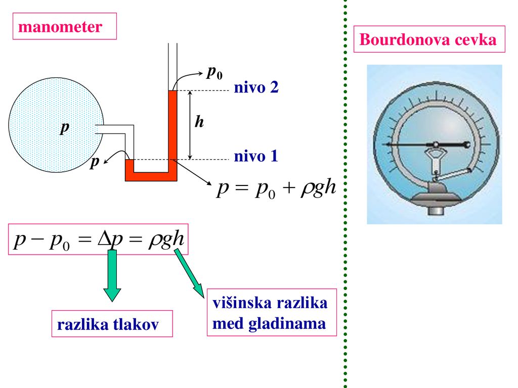 manometer Bourdonova cevka p0 nivo 2 h p nivo 1 p višinska razlika med gladinama razlika tlakov