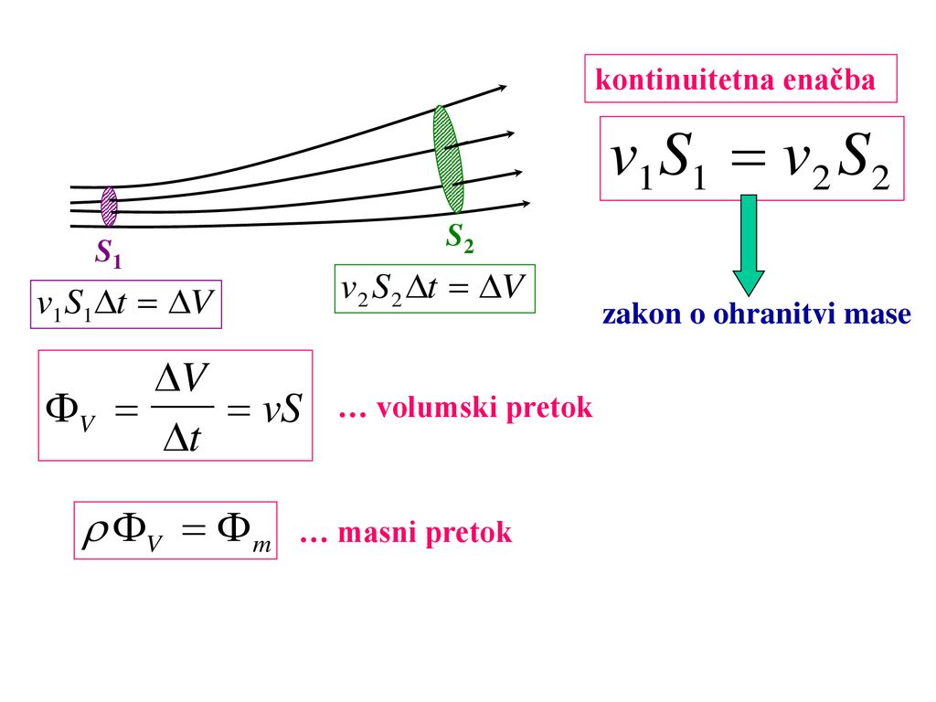 kontinuitetna enačba zakon o ohranitvi mase S2 S1 … volumski pretok … masni pretok
