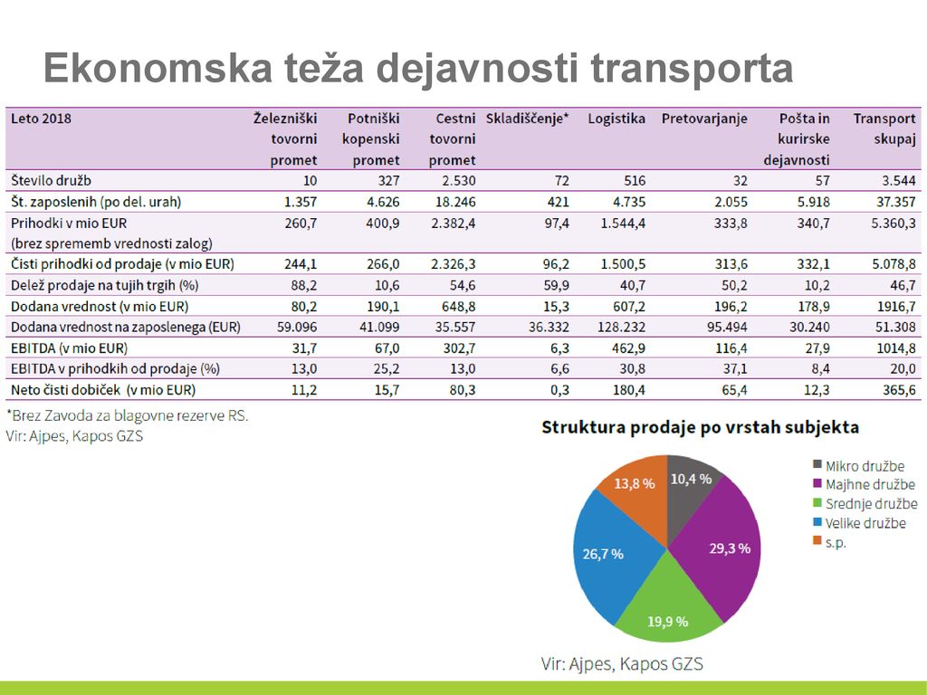Ekonomska teža dejavnosti transporta