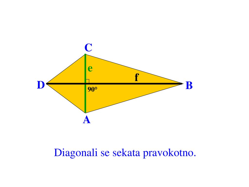 Diagonali se sekata pravokotno.